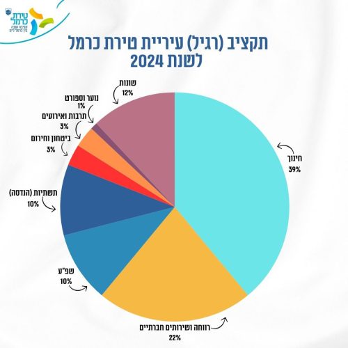 תקציב העירייה לשנת 2024